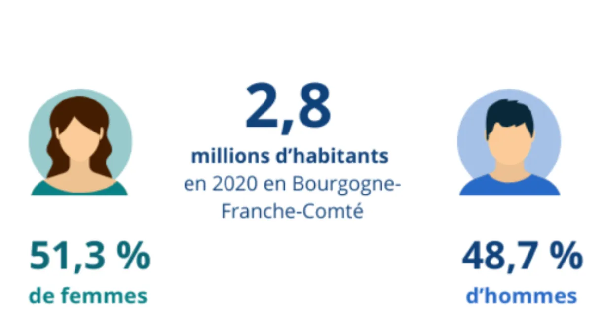 Données égalité INSEE BFC